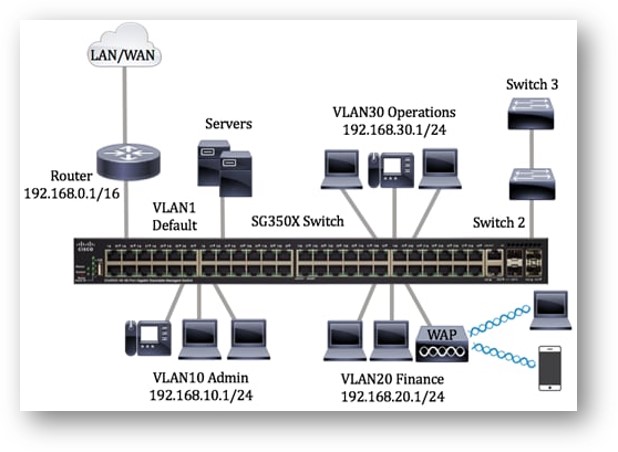 O que é VLAN? (trunk, access, tag e untag)